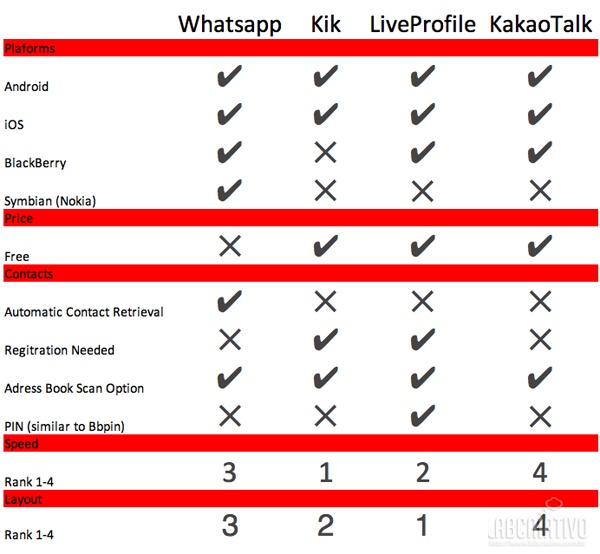 Whatsapp vs Kik vs LiveProfile vs Kakao